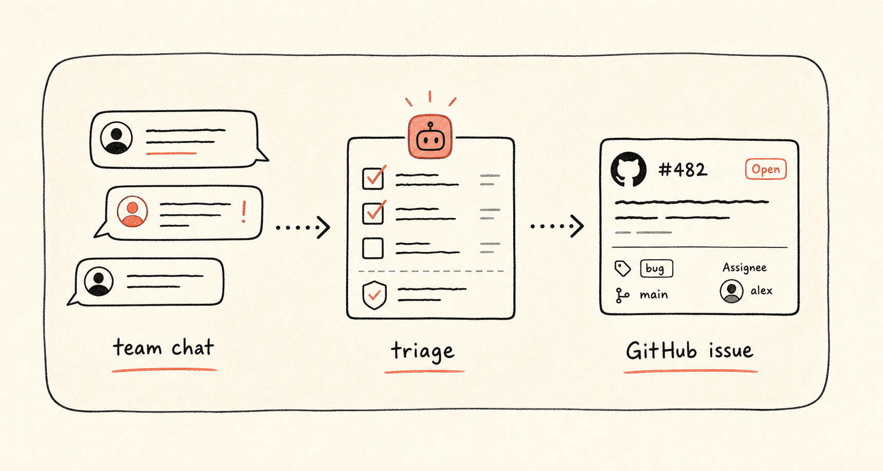Sales meeting follow-up workflow のワークフロー図