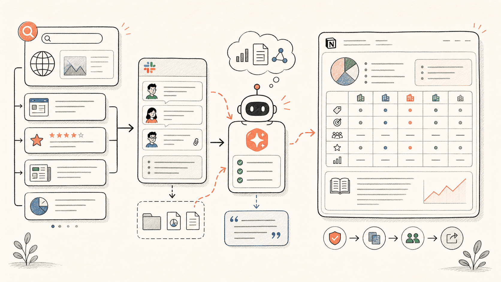 Meeting notes to ICP database workflow visual