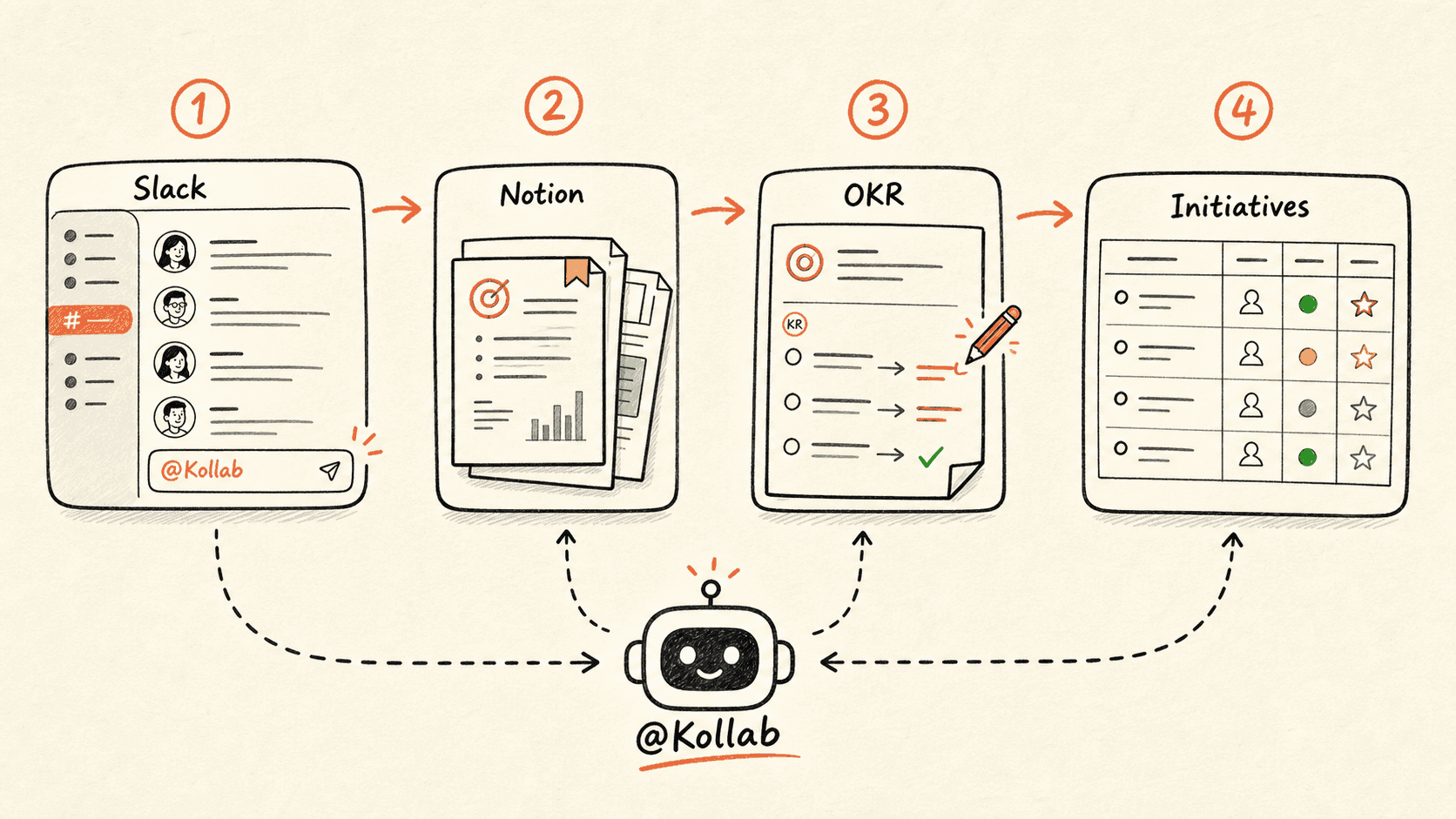 Recurring meeting memory workflow visual